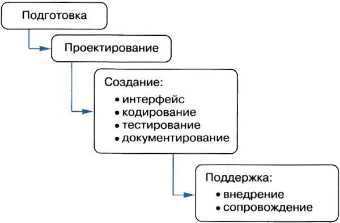 Реферат: Постановка и разработка алгоритма решения задачи Учёт основных средств